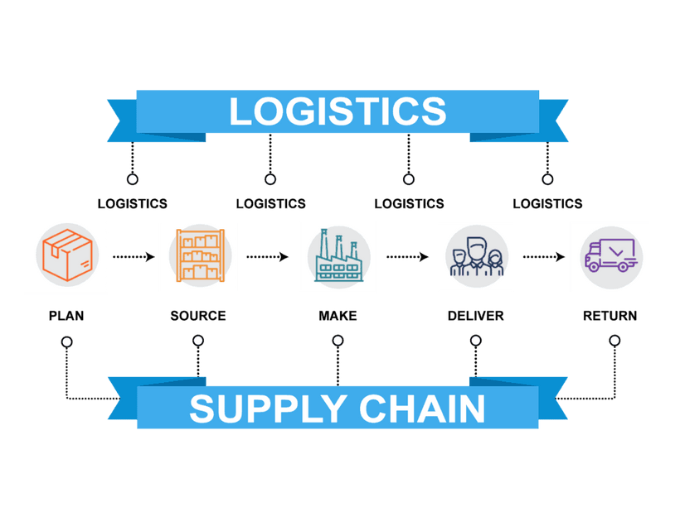 Logistics and Supply Chain